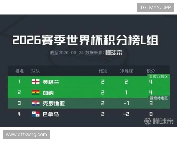 2026世界杯L组战报汇总:英格兰7分排名第一 2026世界杯L组战报汇总:英格兰7分排名第一